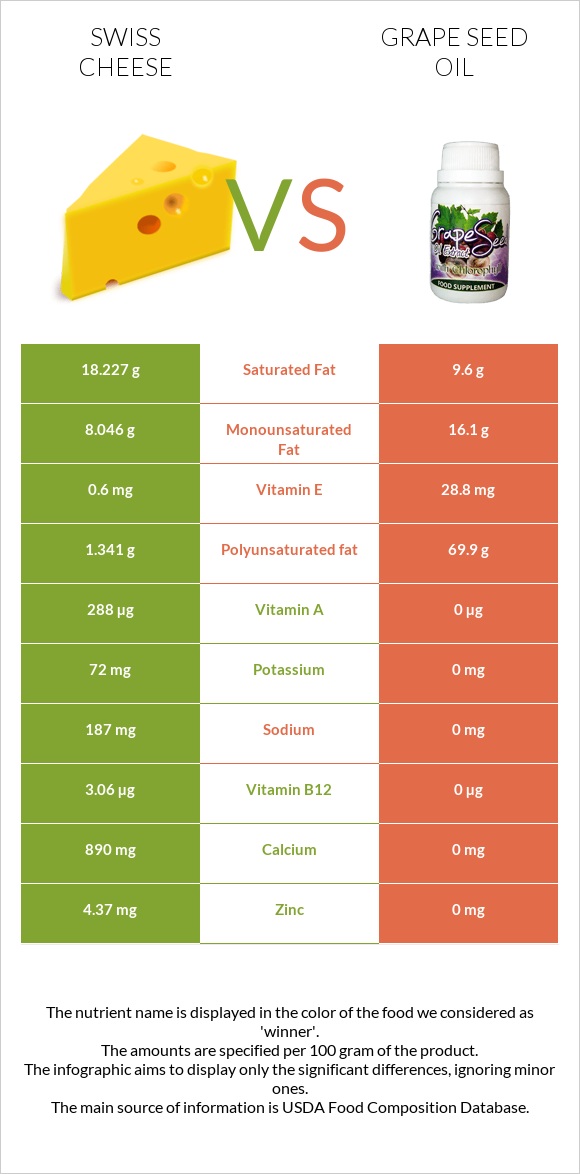 Swiss cheese vs Grape seed oil infographic