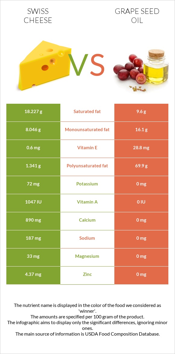 Swiss cheese vs Grape seed oil infographic