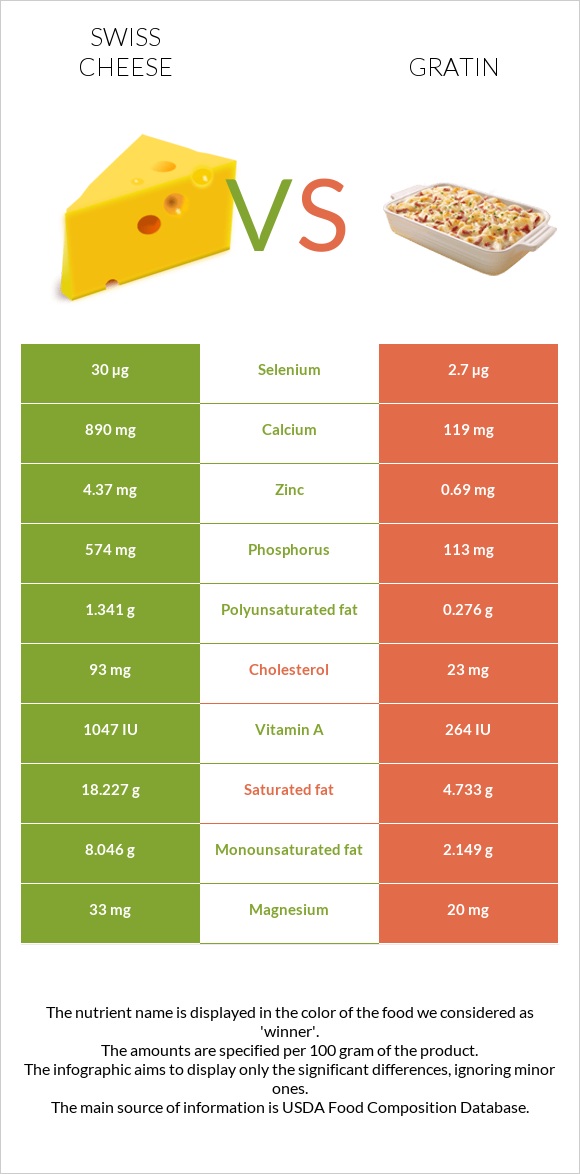 Շվեյցարական պանիր vs Gratin infographic