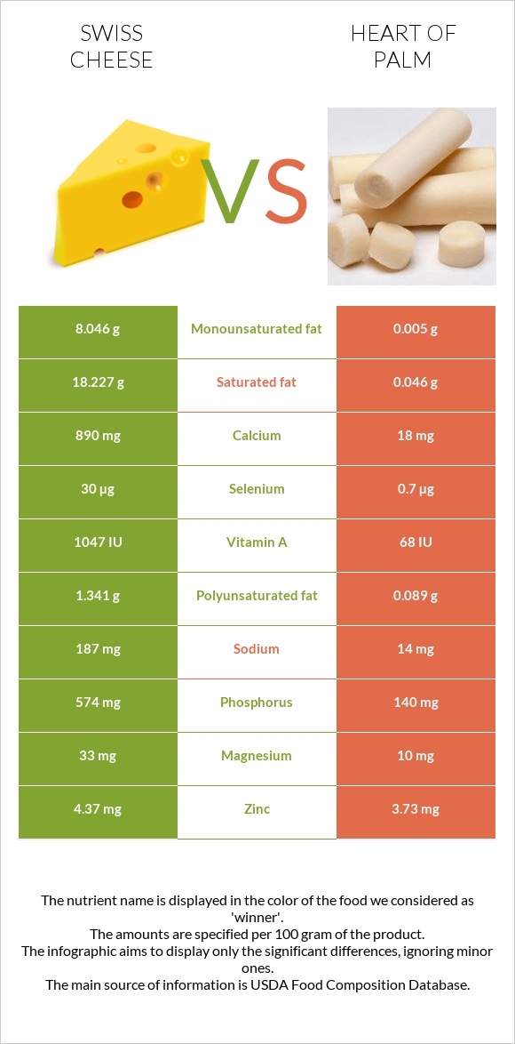 Swiss cheese vs Heart of palm infographic