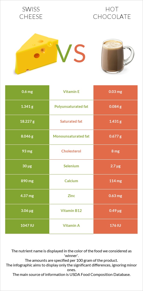 Շվեյցարական պանիր vs Տաք շոկոլադ կակաո infographic