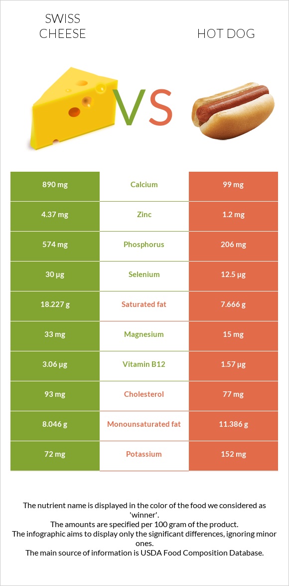 Swiss cheese vs Hot dog infographic