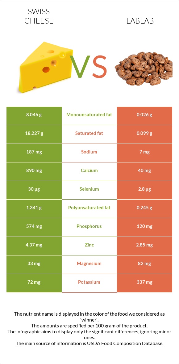 Շվեյցարական պանիր vs Lablab infographic