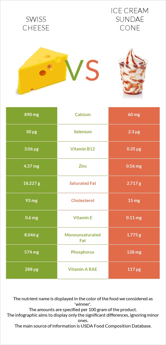 Շվեյցարական պանիր vs Պաղպաղակ սունդայ infographic