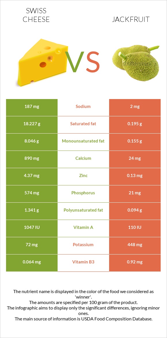 Swiss cheese vs Jackfruit infographic