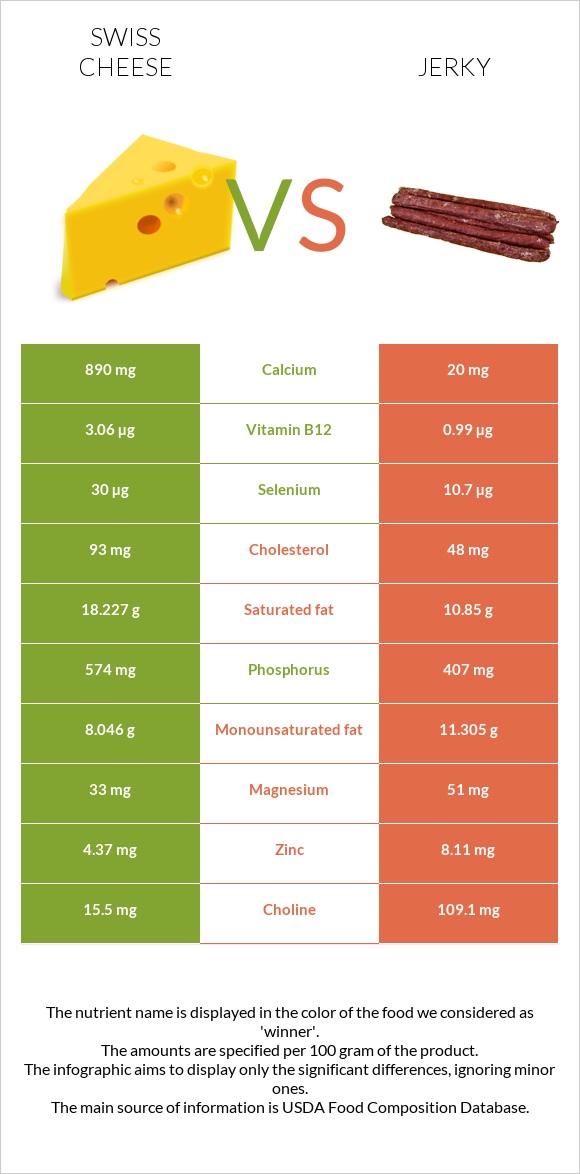 Swiss cheese vs Jerky infographic