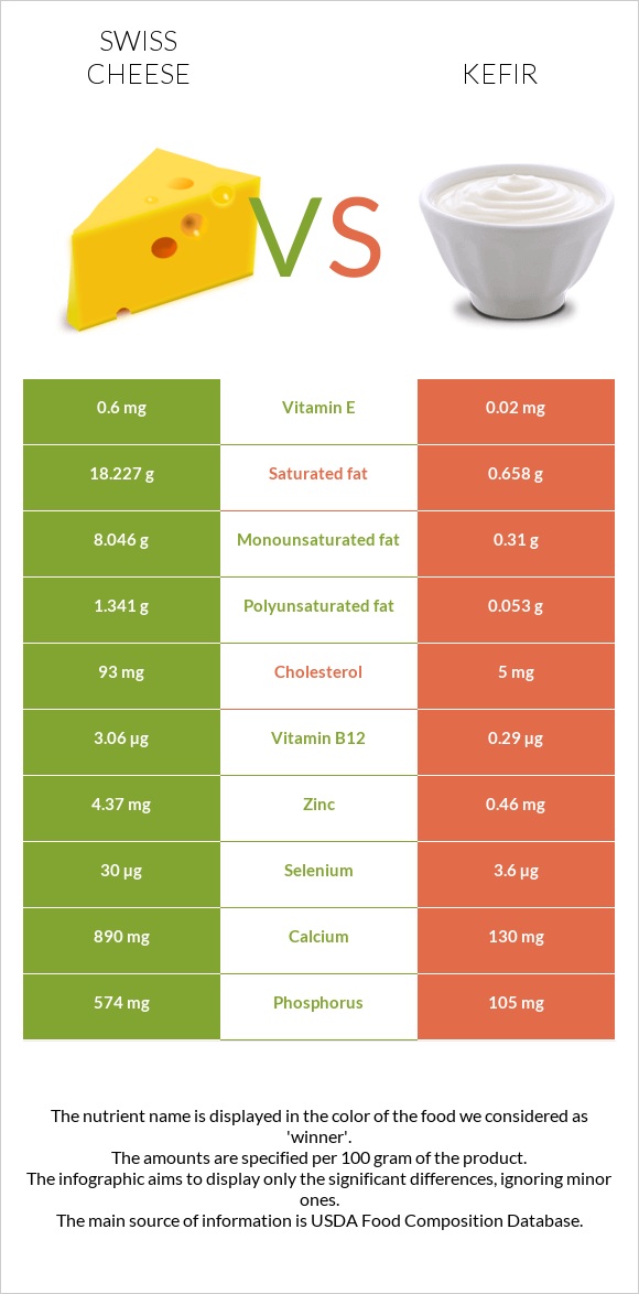 Շվեյցարական պանիր vs Կեֆիր infographic