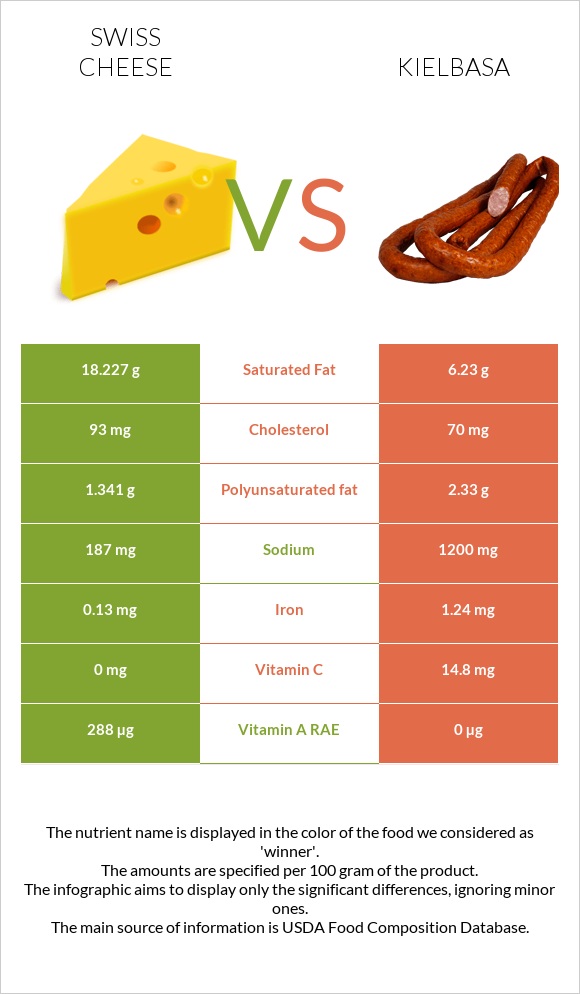 Swiss cheese vs Kielbasa infographic