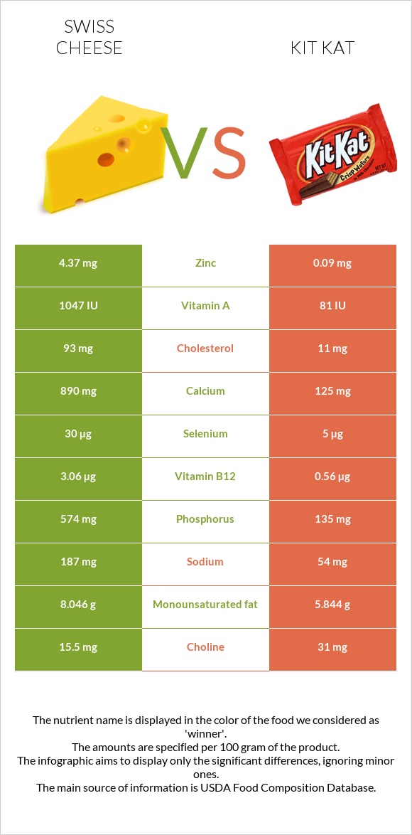 Շվեյցարական պանիր vs ՔիթՔաթ infographic