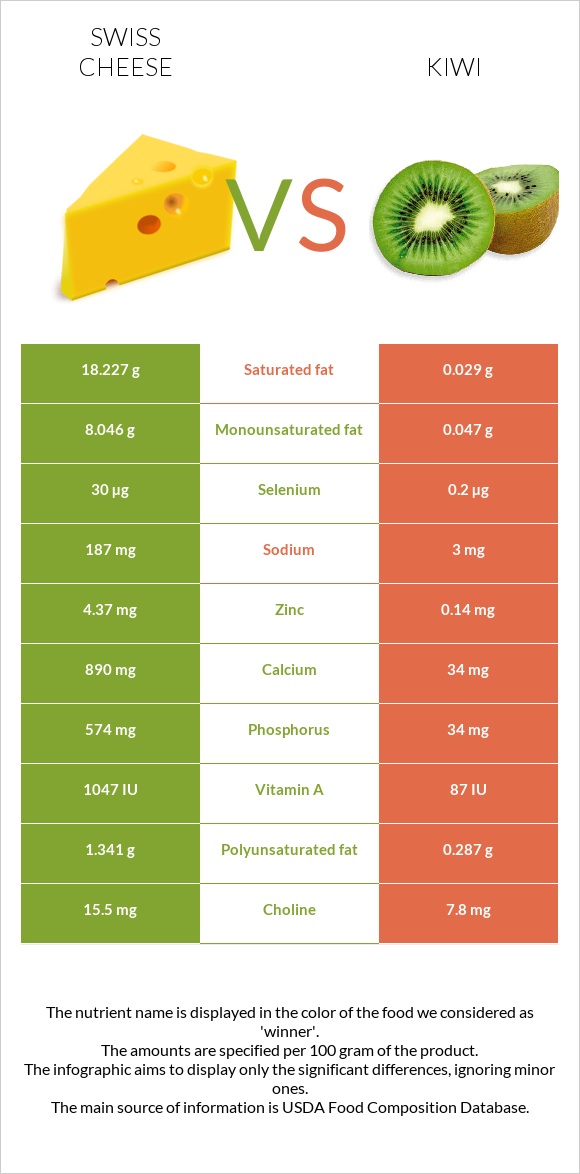 Swiss cheese vs Kiwi infographic