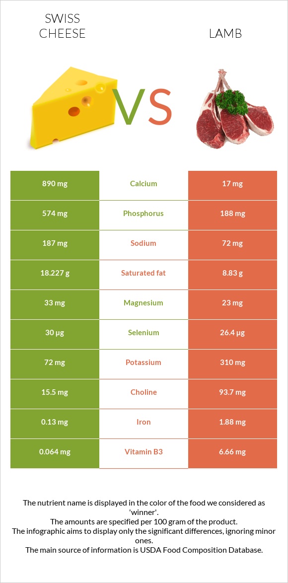 Շվեյցարական պանիր vs Գառ infographic