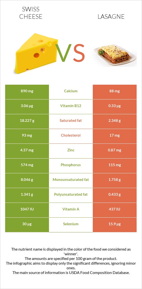 Swiss cheese vs Lasagne infographic