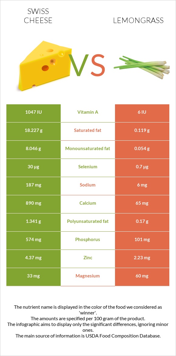 Swiss cheese vs Lemongrass infographic