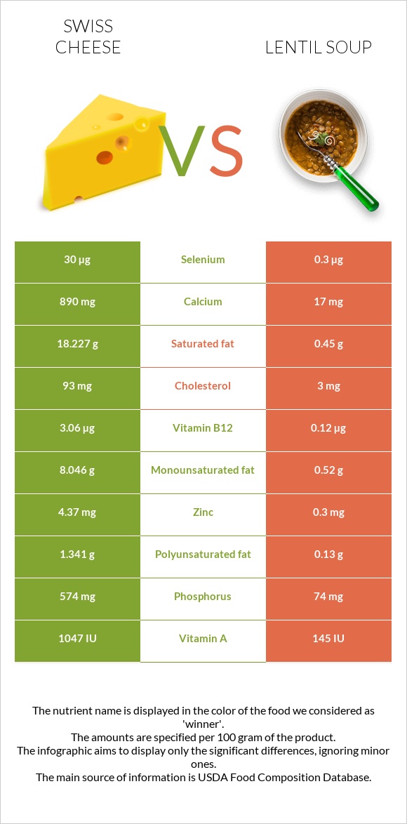 Swiss cheese vs Lentil soup infographic