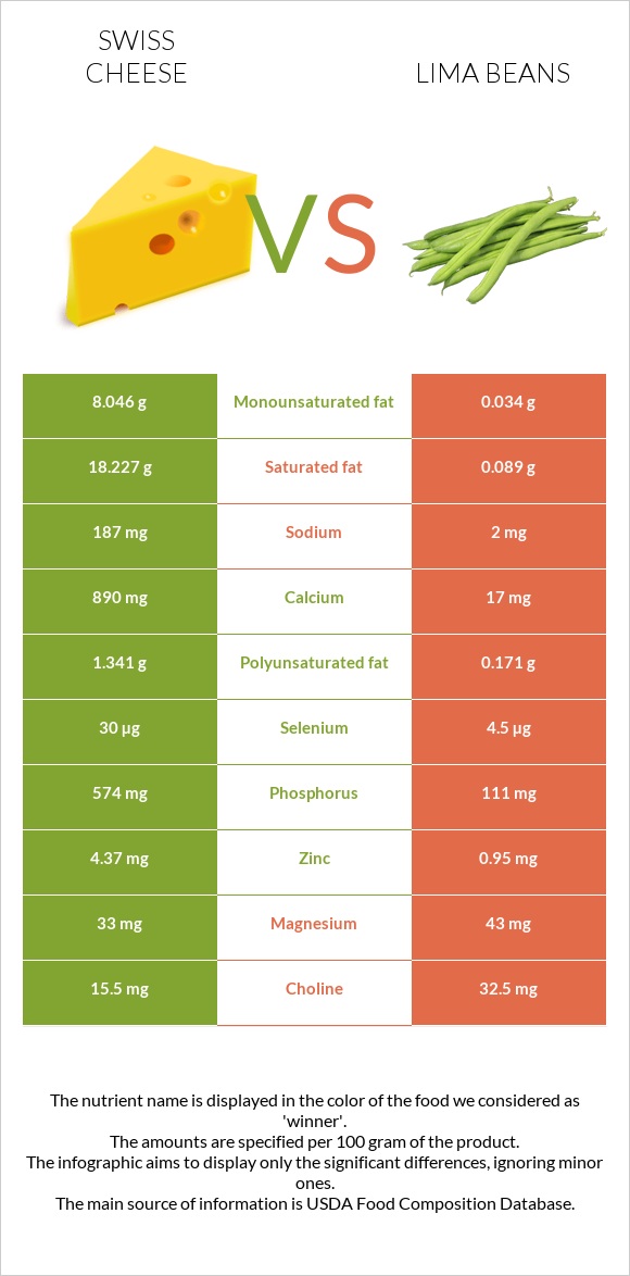 Swiss cheese vs Lima beans infographic