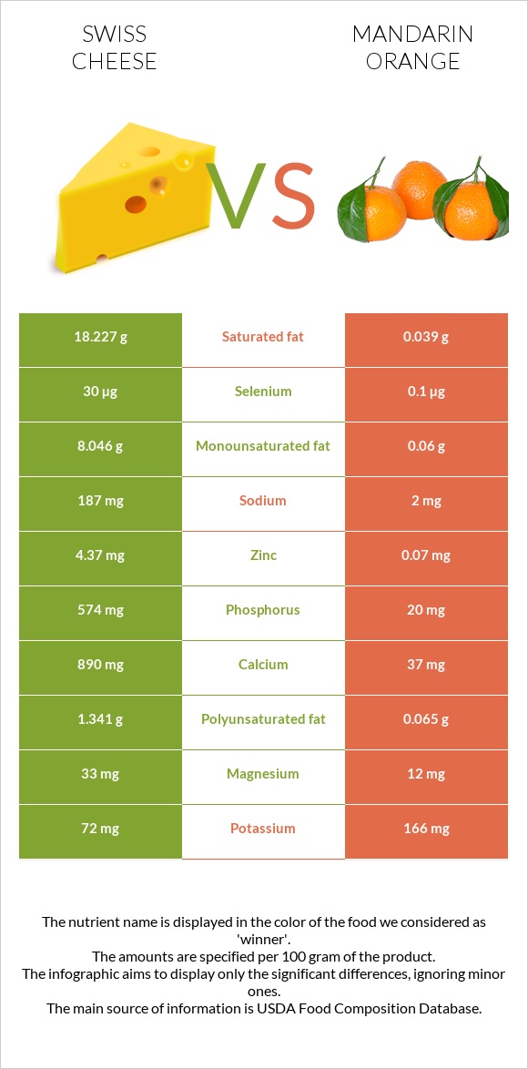 Swiss cheese vs Mandarin orange infographic