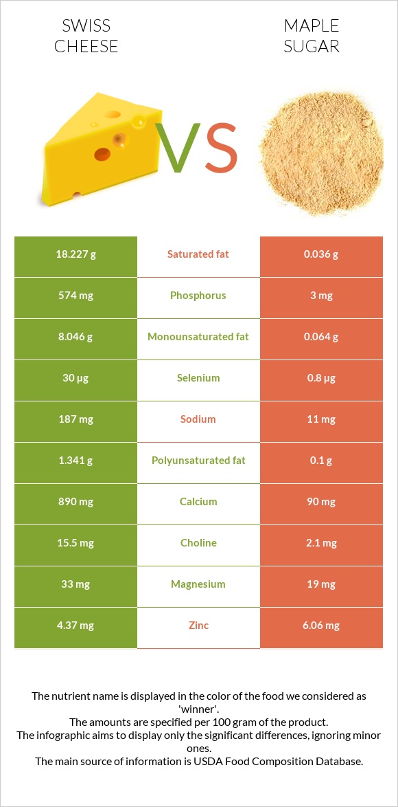 Swiss cheese vs Maple sugar infographic