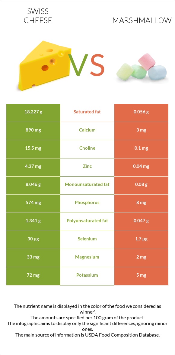 Swiss cheese vs Marshmallow infographic