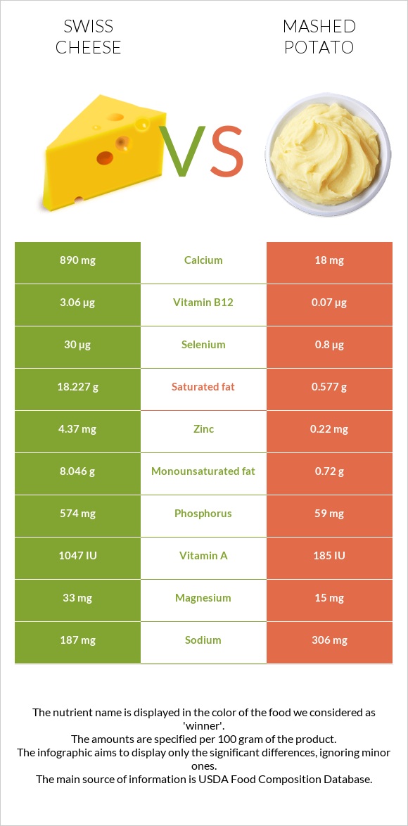 Շվեյցարական պանիր vs Կարտոֆիլ պյուրե infographic