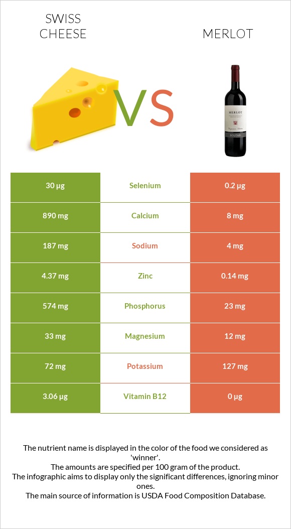 Swiss cheese vs Merlot infographic