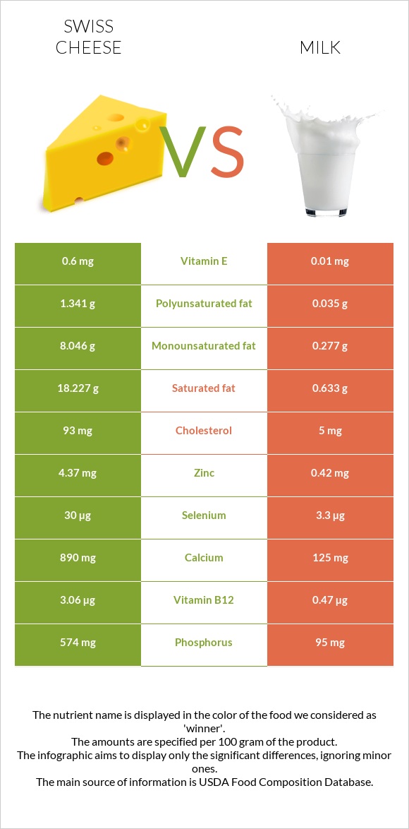 Շվեյցարական պանիր vs Կաթ infographic