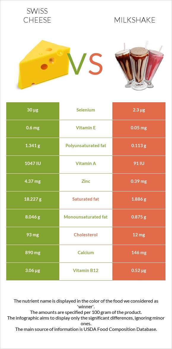 Swiss cheese vs Milkshake infographic