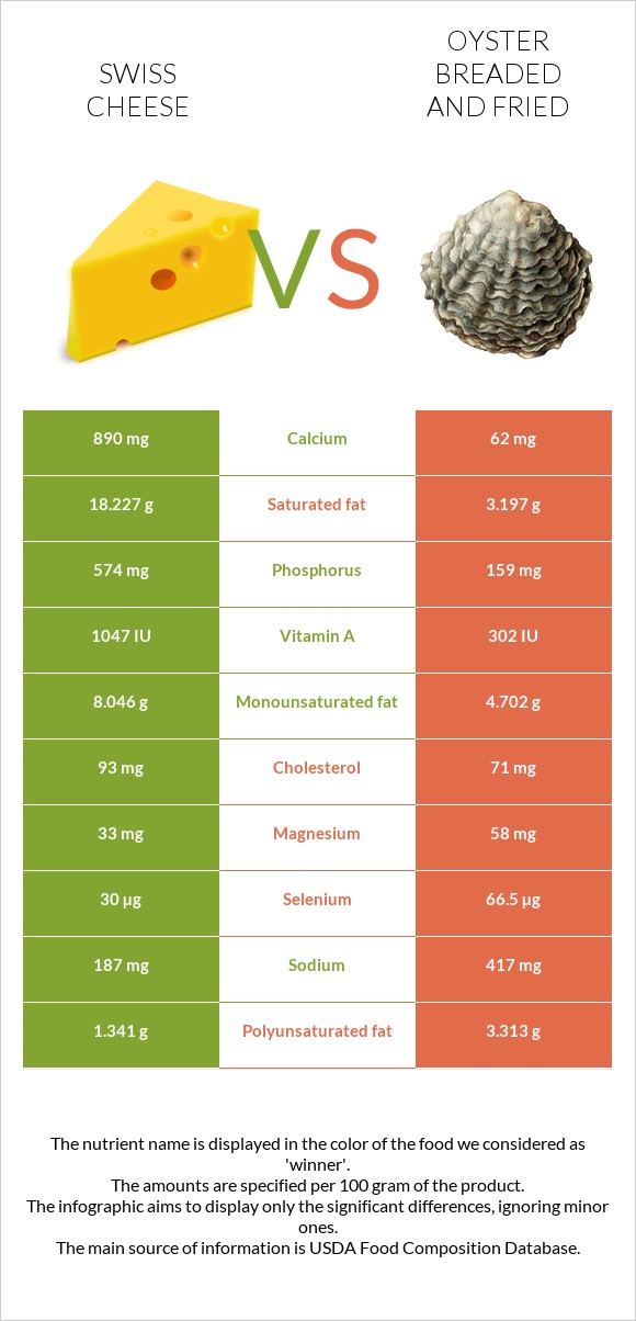 Swiss cheese vs Oyster breaded and fried infographic