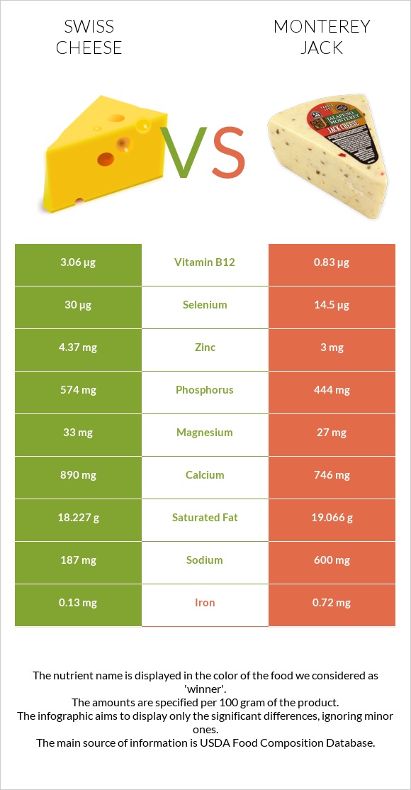 Շվեյցարական պանիր vs Մոնթերեյ Ջեք (պանիր) infographic