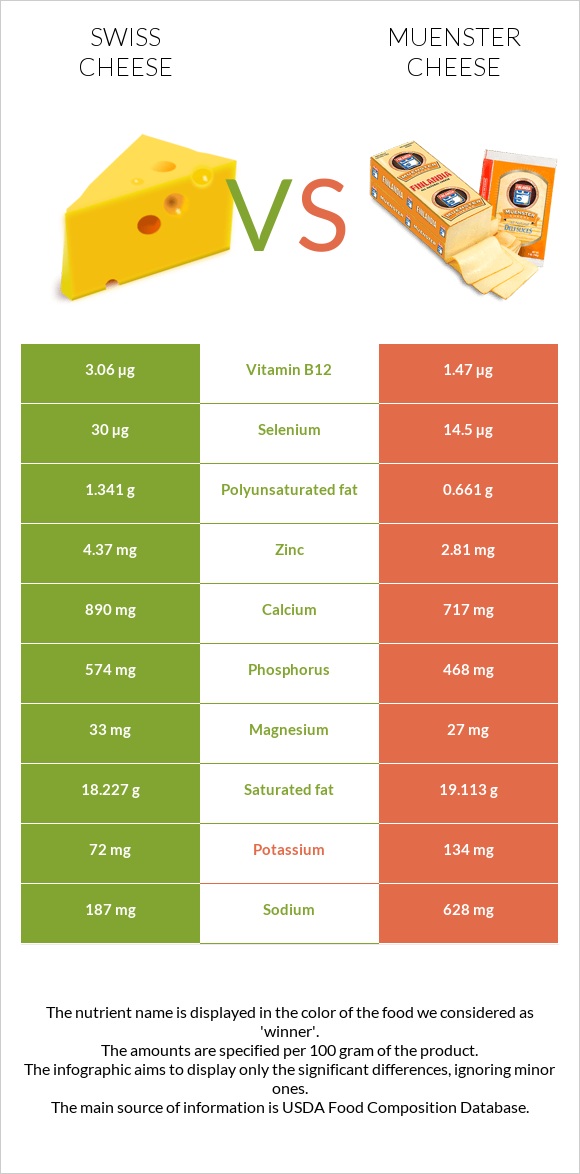 Swiss cheese vs Muenster cheese infographic