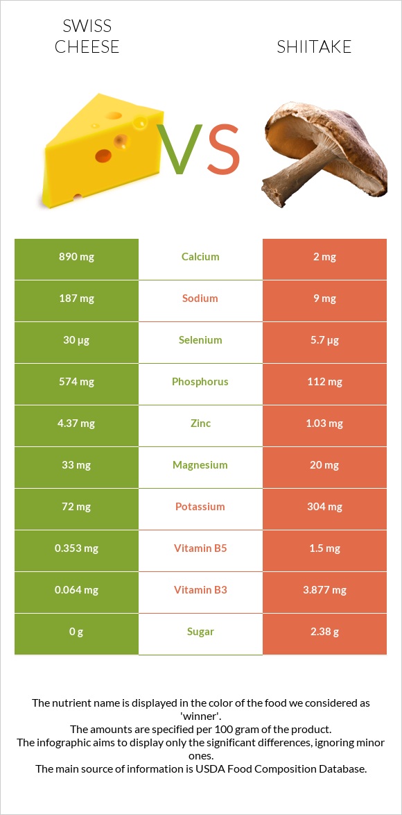 Swiss cheese vs Shiitake infographic