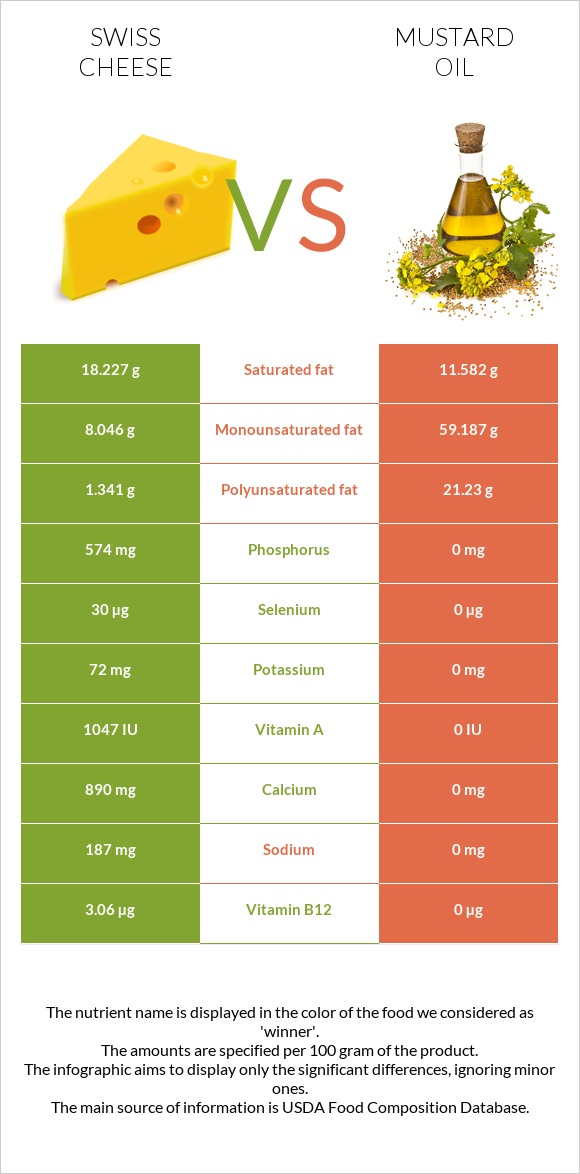 Swiss cheese vs Mustard oil infographic