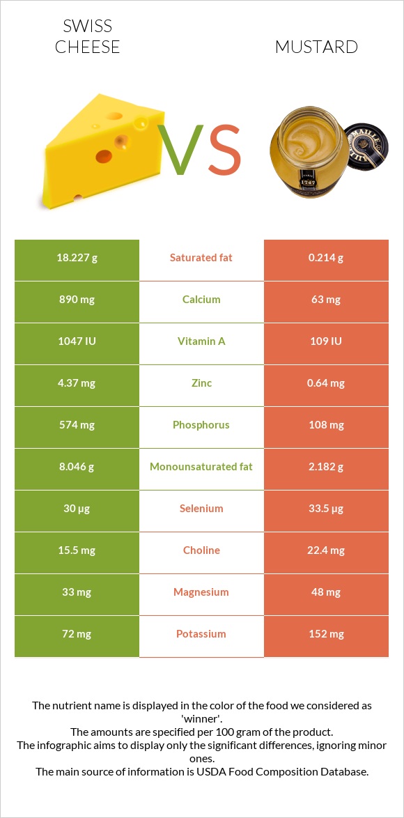 Swiss cheese vs Mustard infographic