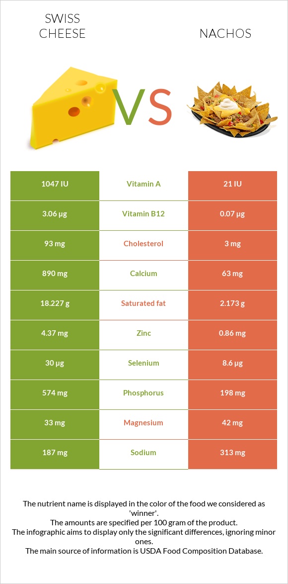 Շվեյցարական պանիր vs Նաչոս infographic