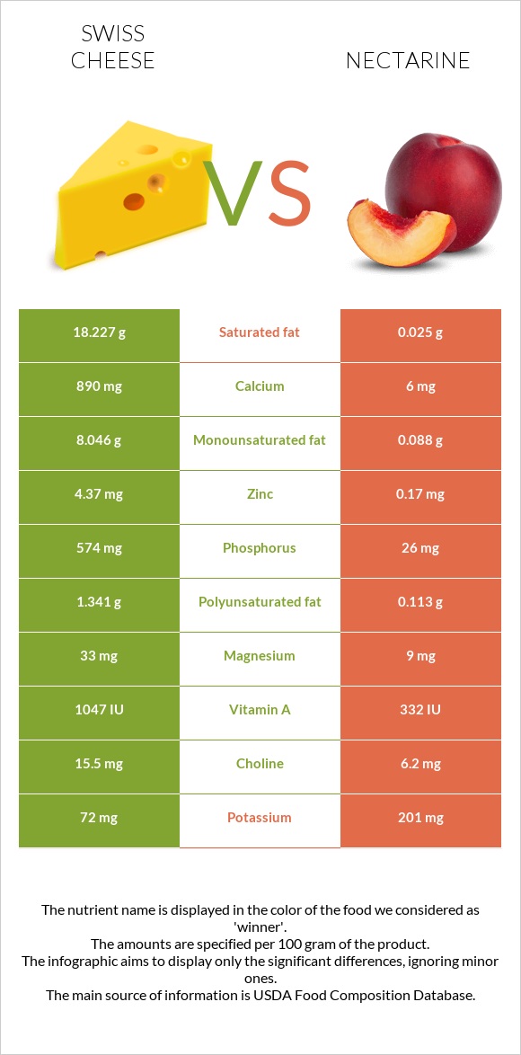 Շվեյցարական պանիր vs Nectarine infographic