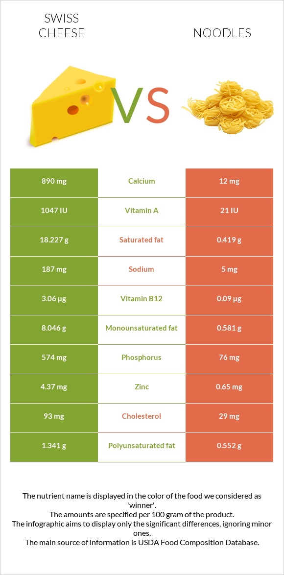 Շվեյցարական պանիր vs Լապշա infographic