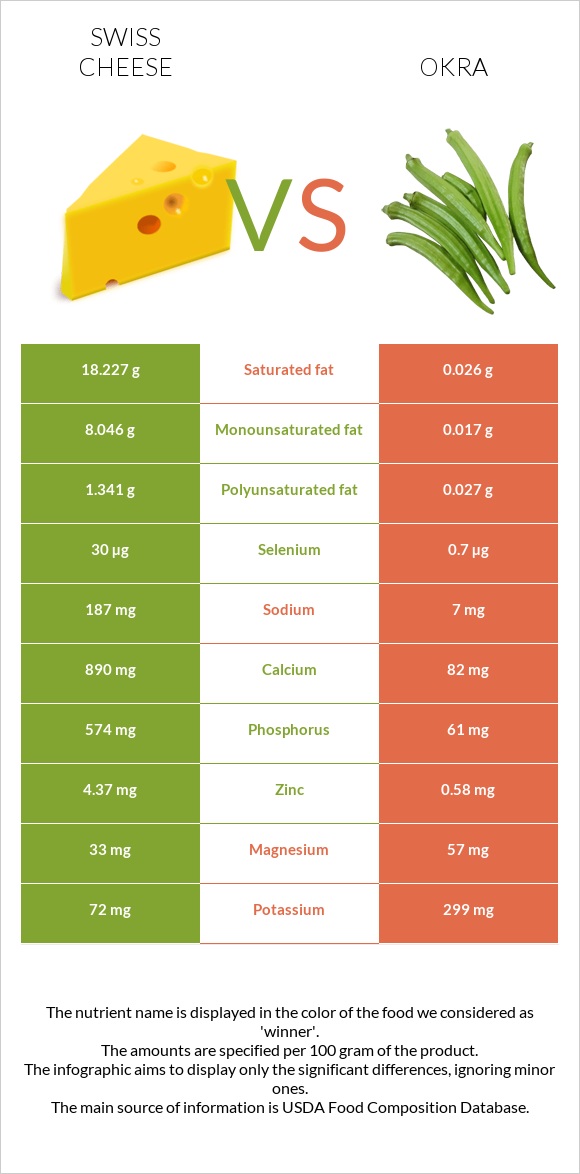Swiss cheese vs Okra infographic