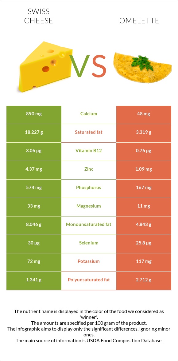 Շվեյցարական պանիր vs Օմլետ infographic