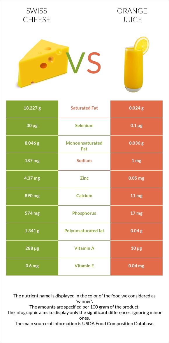 Swiss Cheese Vs. Orange Juice — In-Depth Nutrition Comparison