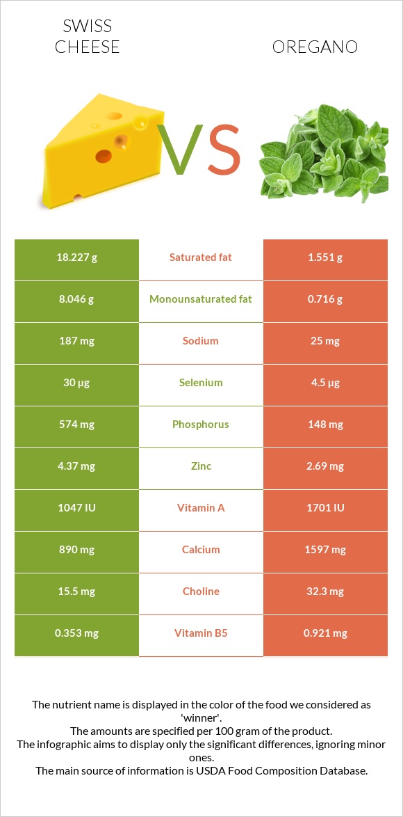Swiss cheese vs Oregano infographic