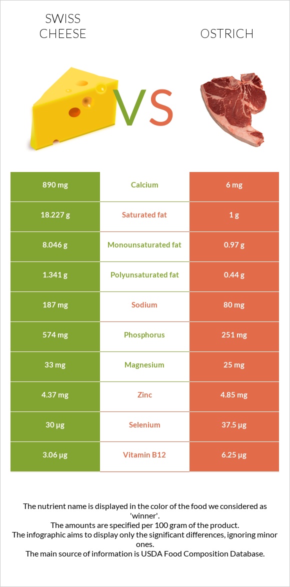 Swiss cheese vs Ostrich infographic