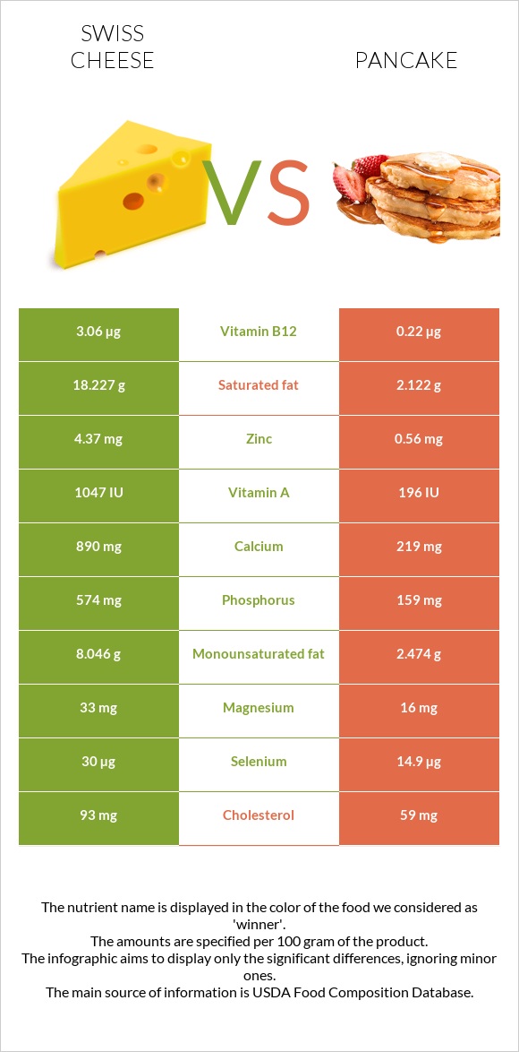 Շվեյցարական պանիր vs Ալաձիկ infographic