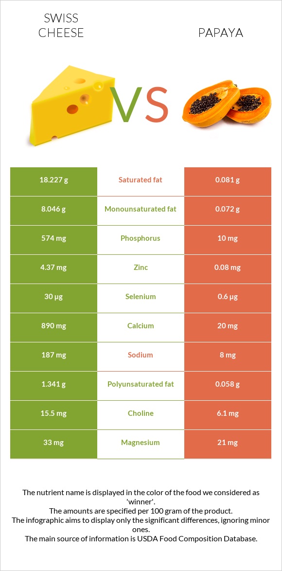 Շվեյցարական պանիր vs Պապայա infographic