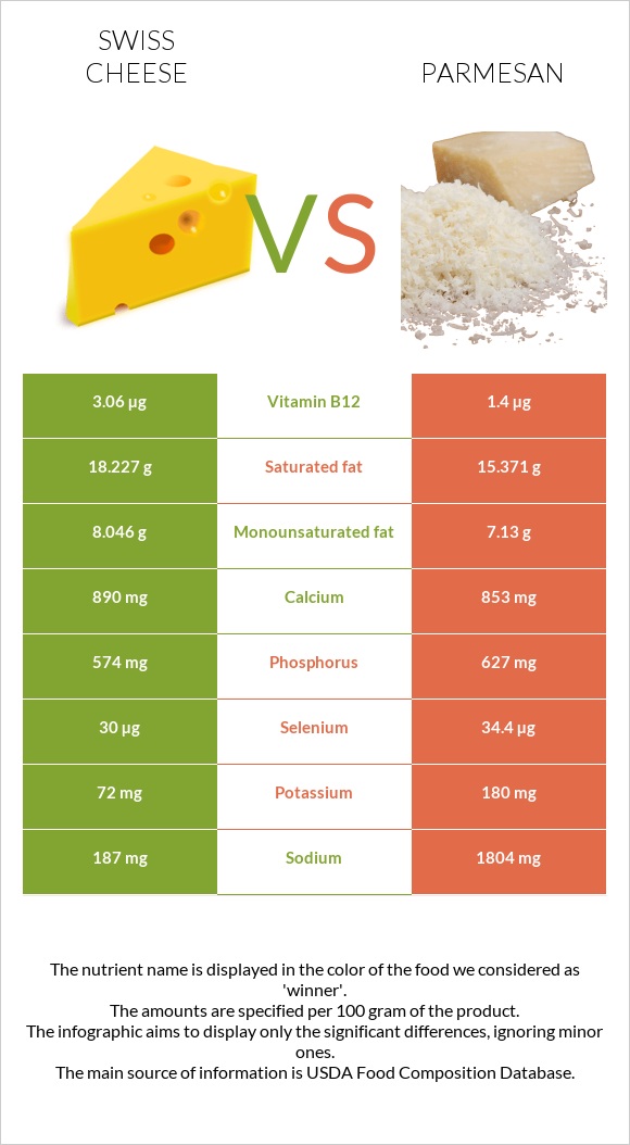 Swiss cheese vs Parmesan infographic