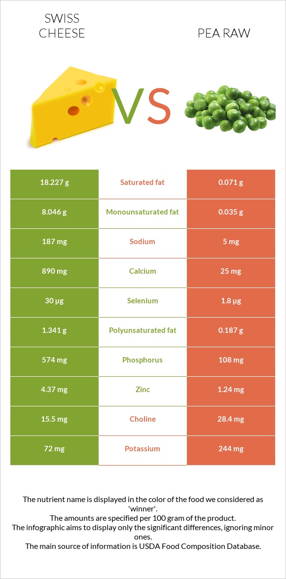 Swiss cheese vs Pea raw infographic