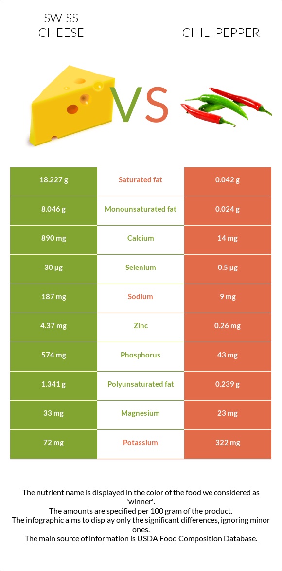 Swiss cheese vs Chili pepper infographic