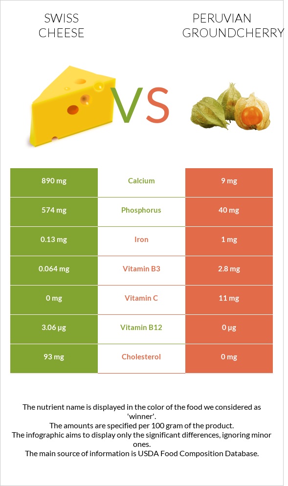 Swiss cheese vs Peruvian groundcherry infographic