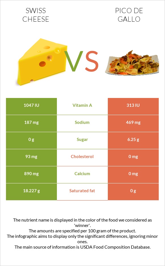 Swiss cheese vs Pico de gallo infographic