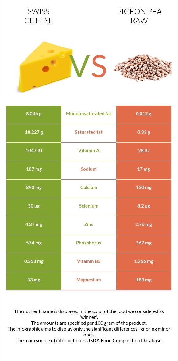 Swiss cheese vs Pigeon pea raw infographic