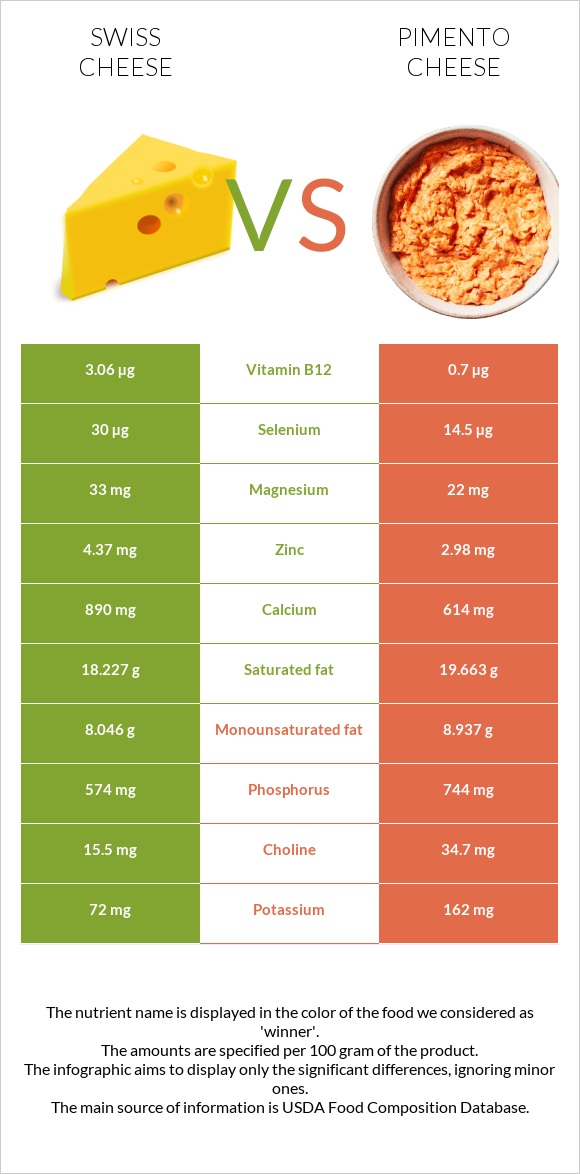 Շվեյցարական պանիր vs Պիմենտո պանիր infographic