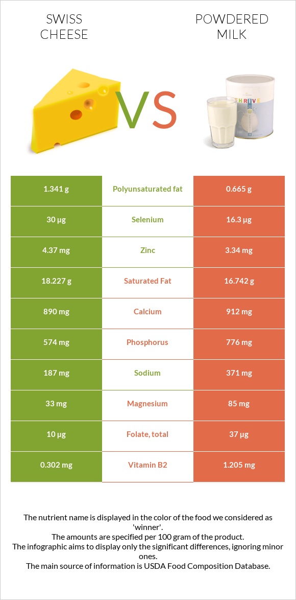 Շվեյցարական պանիր vs Կաթի փոշի infographic